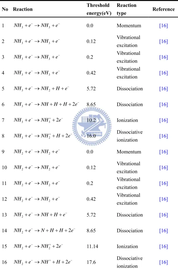 Table 2. Electron-Impact Collisions include N 2 /NH 3  plasma chemistry. All rate  constants are adopted from [49][65]