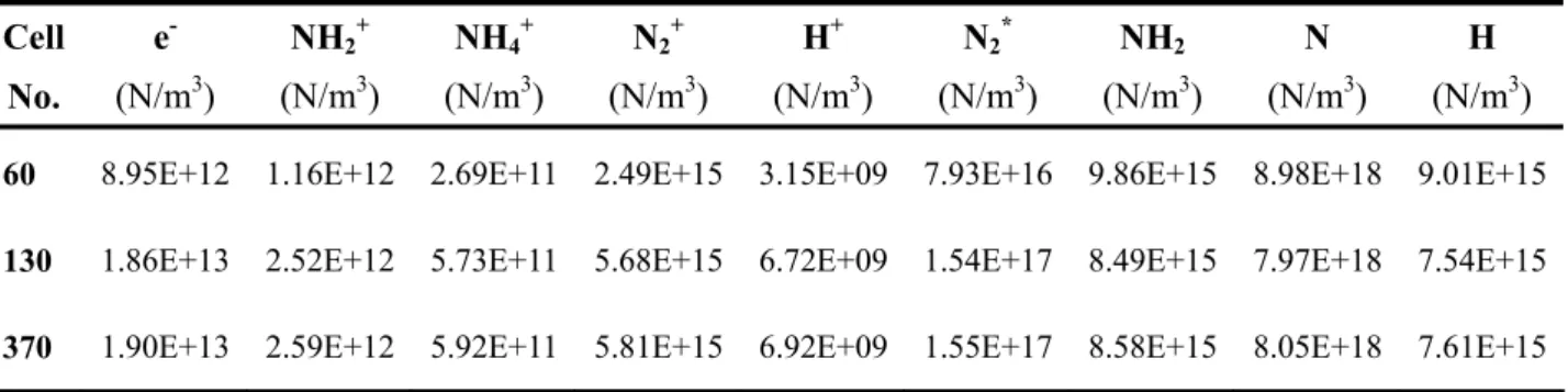 Table 5. The test grid convergence for N 2 /0.01%NH 3  AP-DBD as the applied voltage  of 8 kV and the frequency of 30 kHz