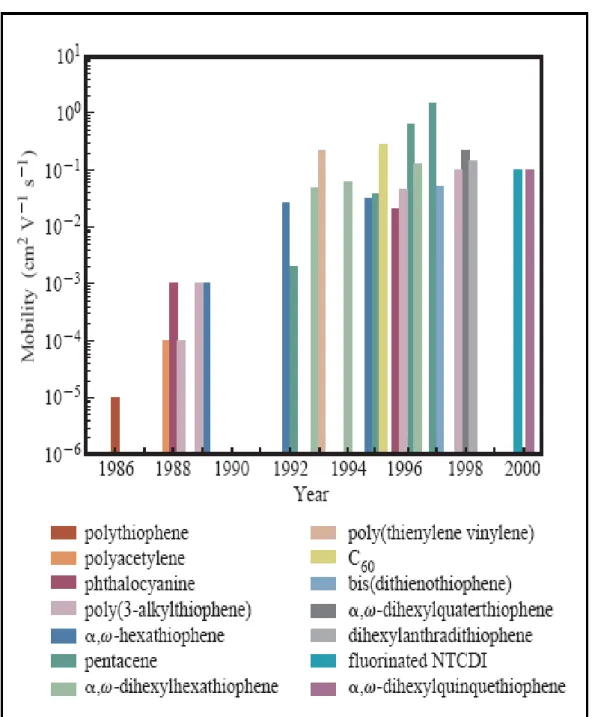 Figure 1-1 Semilogarithmic plot of the highest field-effect mobility(μ)  Reported for OTFT fabricated from the most promising  polymeric and oligomeric semiconductors versus year from  1986 to 2000[16] 