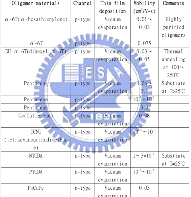 Table 1-2: Thin film transistor performances for different oligomer active  layers 