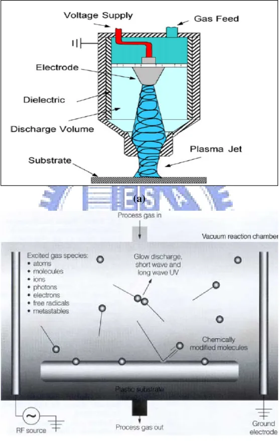 Figure 2-2  (a)The structure of APPT (b)The diagram of plasma surface  treatment 