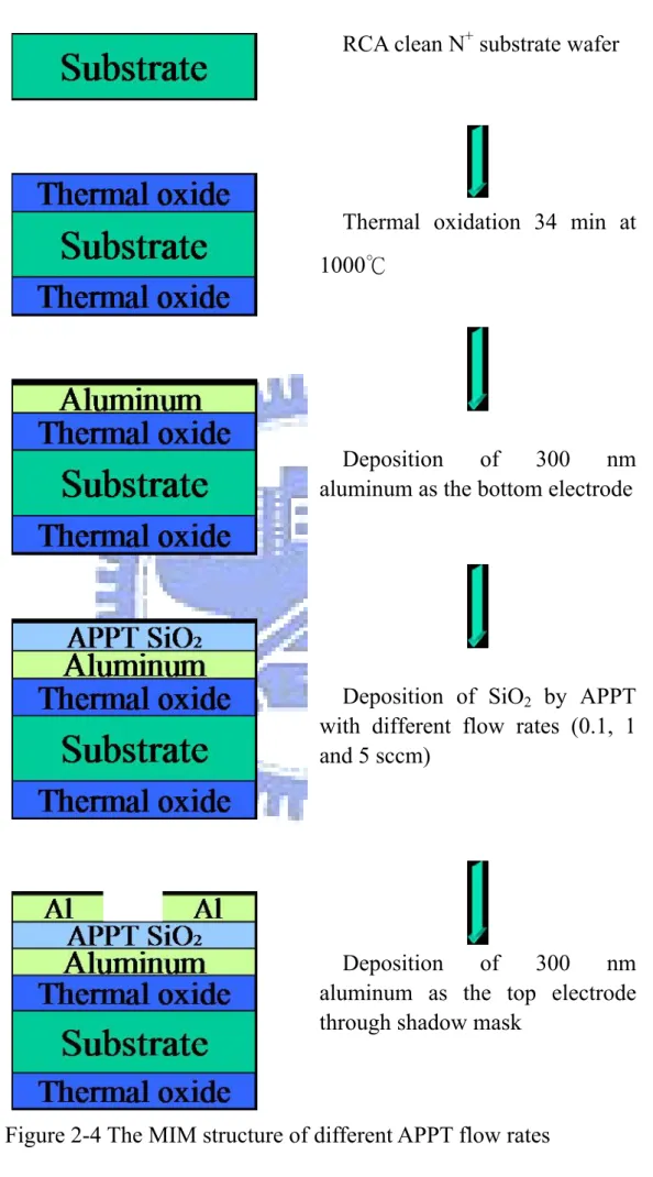 Figure 2-4 The MIM structure of different APPT flow rates 