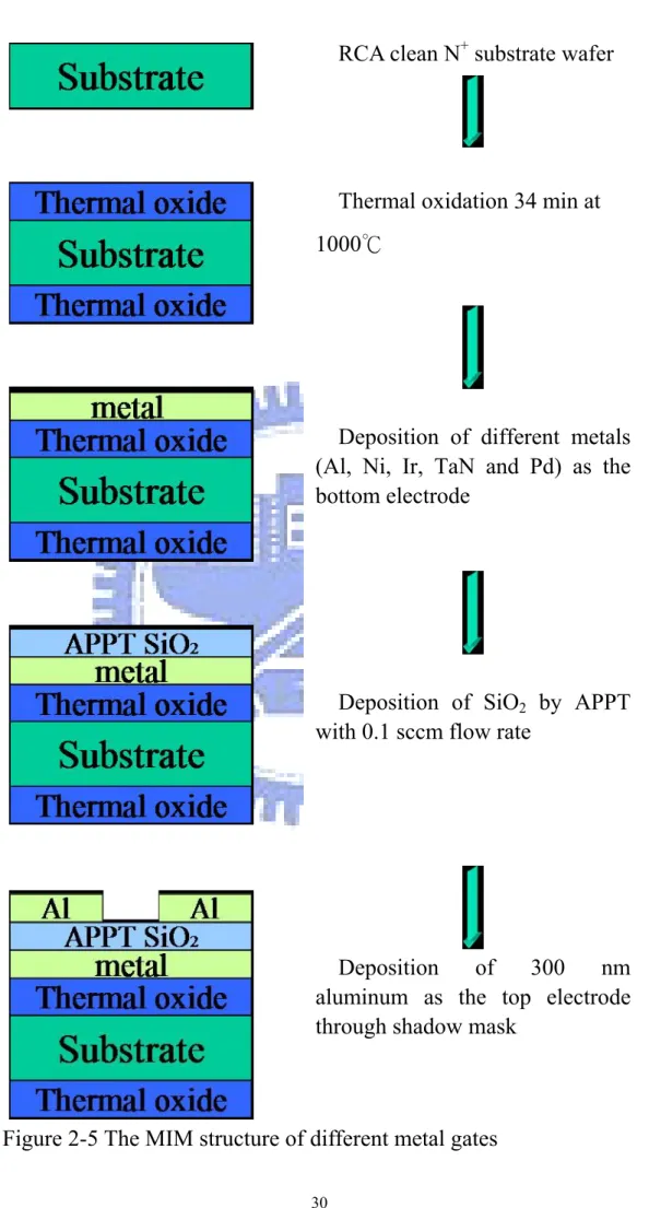 Figure 2-5 The MIM structure of different metal gates 