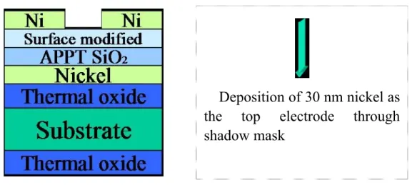 Figure 2-6 The MIM structure of plasma treatment dielectric gate  Deposition of 30 nm nickel as  the top electrode through shadow mask 