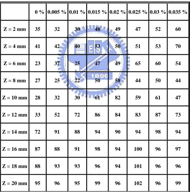 Table  3  Contact  angles  ( 0 )  of  PP  treated  for  various  working  gases  and  Z  axis