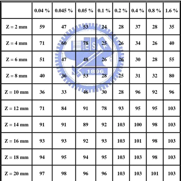 Table  4  Contact  angles  ( 0 )  of  PP  treated  for  various  working  gases  and  Z  axis