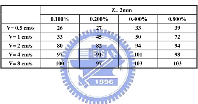 Table  6  Contact  angles  ( 0 )  of  PP  treated  for  various  working  gases  and  stage 