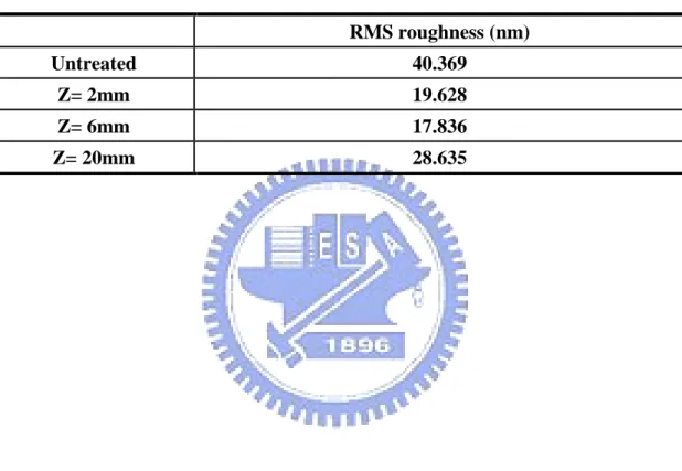 Table  7  RMS  roughness  of  PP  film  with  respect  to  treatment  distance  of 
