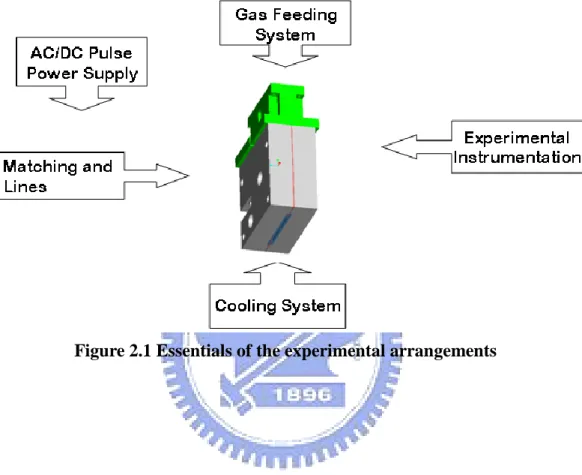 Figure 2.1 Essentials of the experimental arrangements 