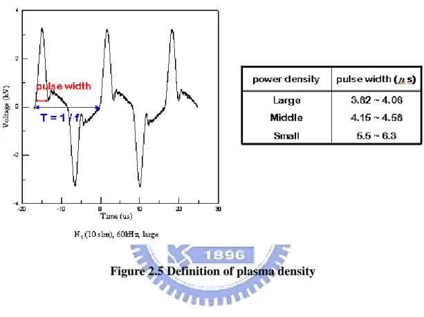 Figure 2.5 Definition of plasma density 