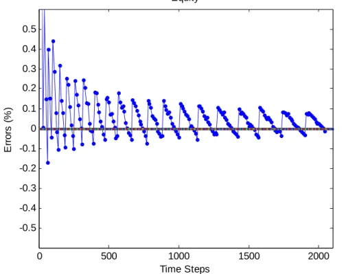 Figure 2. Convergence of Equity and Debt Errors (β=1) 