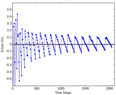 Figure 3. Convergence of Equity and Debt Errors (β=0.5) 