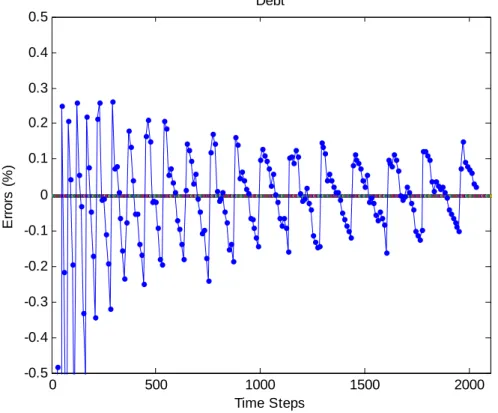 Figure 4 presents relationship between debt maturities and yield spread, equity value, and  debt value