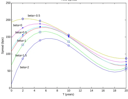 Figure 4. Effect of Maturity on Yield Spreads, Equity, and Debt for a Coupon Bond for  Various  