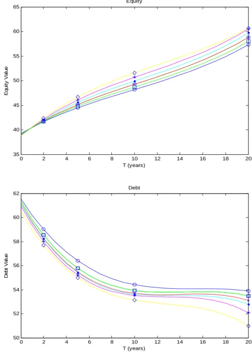 Figure 5 extends the analysis to the cases in the presence of grace period. Similar to the  previous results without grace period, when the     of the CEV process decreases, the value of  the equity increases and the value of the debt decreases