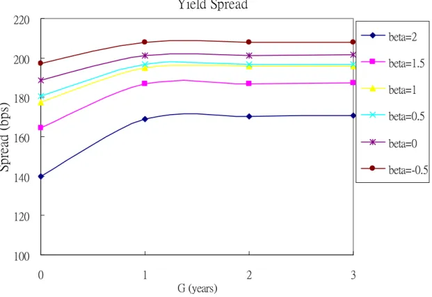 Figure 5. Effect of Grace Period on Equity, Debt and Yield Spread    for a Coupon Bond with Various  