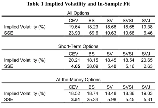 Table 1 Implied Volatility and In-Sample Fit  All Options   CEV  BS  SV  SVSI  SVJ  Implied Volatility (%)  19.64 18.23 18.66 18.65 19.38  SSE 23.93 69.6 10.63 10.68 6.46  Short-Term Options   CEV  BS  SV  SVSI  SVJ  Implied Volatility (%)  20.21 18.15 18.