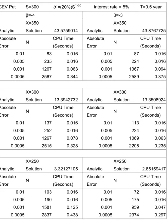 Table 11 Comparison of Computational Efficiency of the CEV Model    Across Different Values of β
