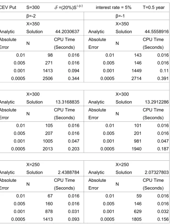 Table 11 (Cont.) Comparison of Computational Efficiency of the CEV Model    Across Different Values of β