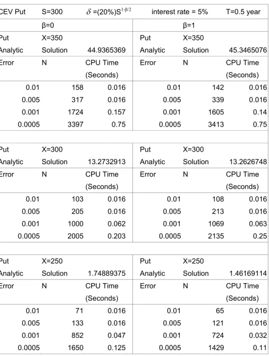 Table 11 (Cont.) Comparison of Computational Efficiency of the CEV Model    Across Different Values of β