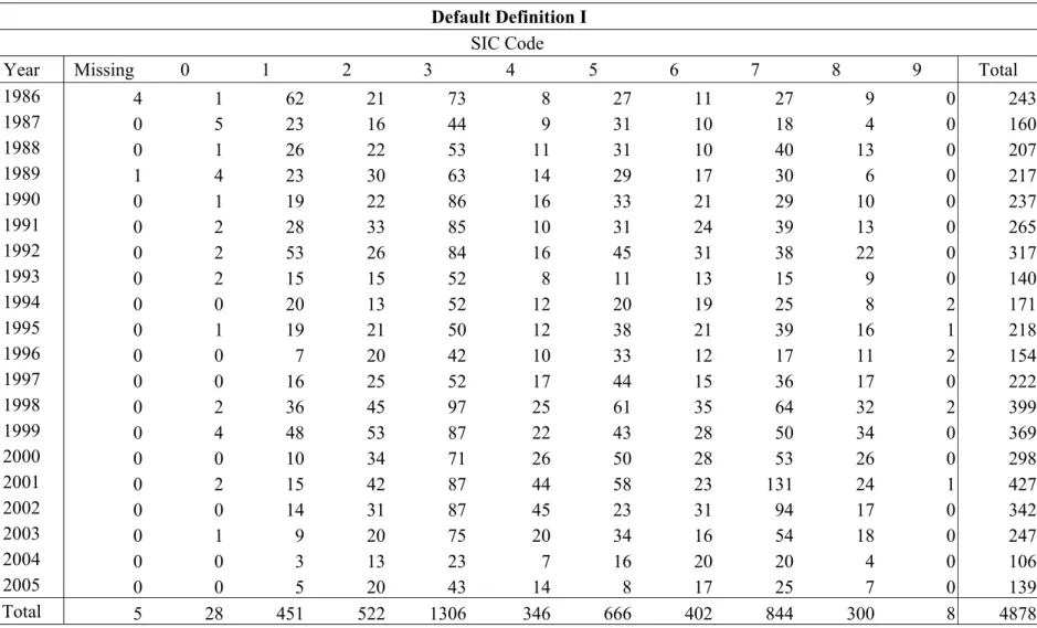 Table 6 Number of the Default Firms by Industry and Year  Default Definition I 