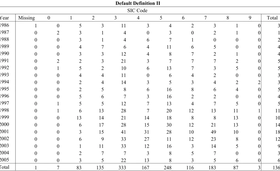 Table 6 Number of the Default Firms by Industry and Year (Cont.)  Default Definition II 