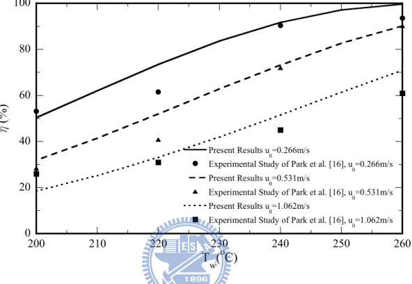 Fig. 4-1 Comparison of predicted methanol conversion with the experimental data of Park et  al