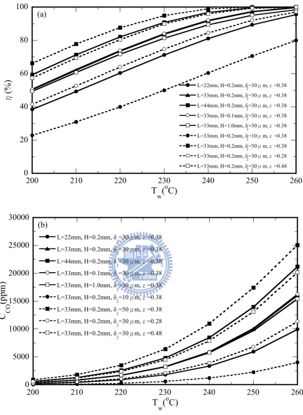 Fig. 4-2 Effects of geometric parameters and wall temperature on (a) the methanol conversion  and (b) the CO concentration (ppm) at the outlet   