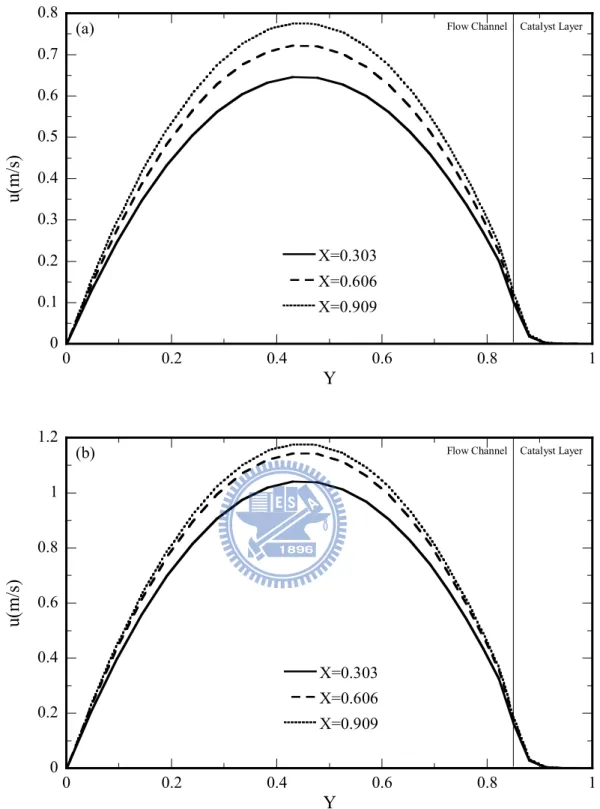 Fig. 4-6 Effects of wall temperature on the cross-sectioned velocity at different axial locations  for H=0.2mm (a) T  w =200 °C and (b) T  w =260 °C 