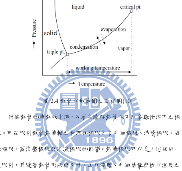 圖 2.4 熱管作動範圍之三相圖[10]  討論熱管的傳熱效率時，必須先瞭解熱管在不同參數情況下之極 限。可能限制熱管熱傳輸之物理的極限包含毛細極限、沸騰極限、飛 濺極限、蒸汽壓極限與冷凝極限的影響。熱傳極限可以是上述任何一 種限制，其隨著熱管形狀與尺寸、工作流體、毛細結構與操作溫度之 不同而變化，下面將簡單介紹各項操作極限。    毛細極限(Capillary Limit)  毛細極限是傳統熱管與微熱管中主要的操作界限。熱管內之毛細 結構主要在使冷凝段的工作流體能夠留回到蒸發段，  而特定的毛細 結構所能