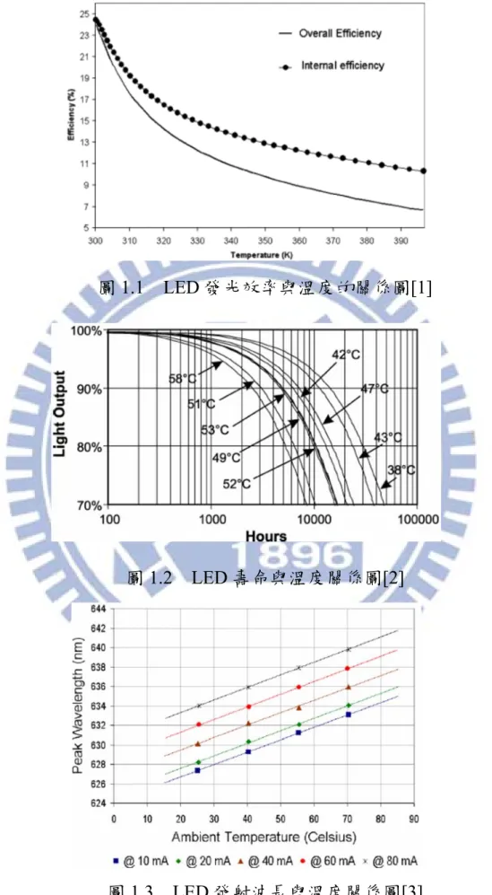圖 1.1  LED 發光效率與溫度的關係圖[1] 
