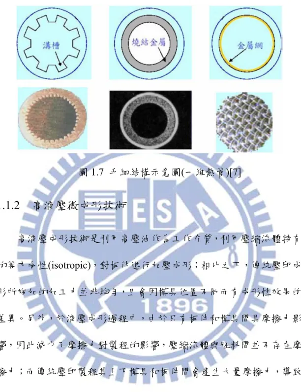圖 1.7  毛細結構示意圖(一維熱管)[7]  1.1.2  高液壓微成形技術      高液壓成形技術是利用高壓油作為工作介質，利用壓縮流體特有 的等方向性(isotropic)，對板件進行加壓成形；相比之下，傳統壓印成 形所施加的加工力並非均勻，且會因模具位置不同而有成形性效果的 差異。另外，於液壓成形過程中，由於只有板件和模具間具摩擦力影 響，因此減少了摩擦力對製程的影響，壓縮流體與胚料間並不存在摩 擦力；而傳統壓印製程其上下模具和板件間會產生大量摩擦力，導致 所需的製程力遠大於高液壓成形，因此高液