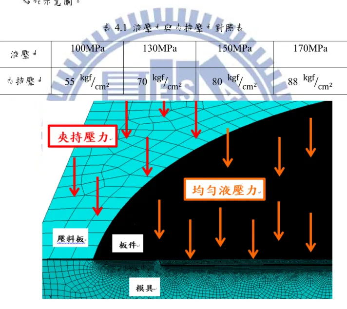 圖 4.9  邊界條件施加示意圖 
