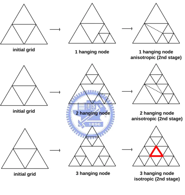 Figure 2    Mesh refinement rules for two-dimensional triangular cell 
