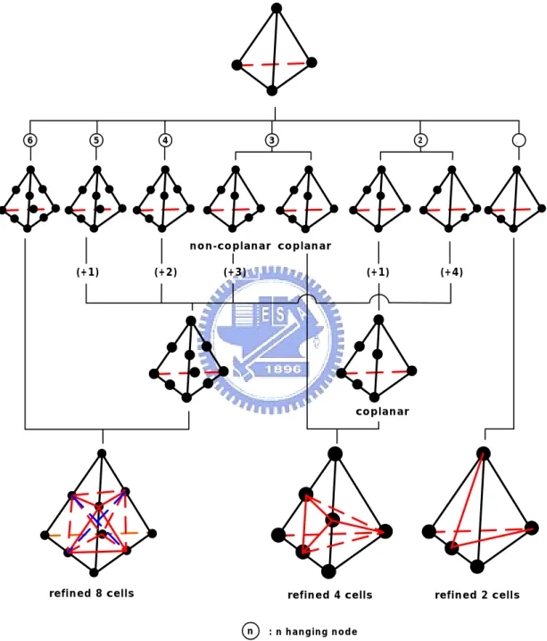 Figure 3    Schematic diagram for mesh refinement rules of tetrahedron 