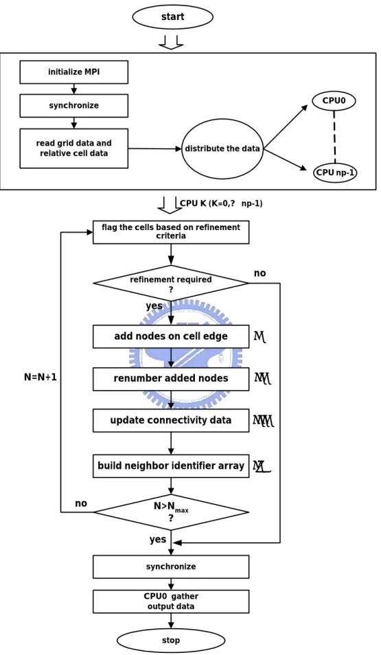 Figure 9    Flow chart of parallel mesh refinement module 