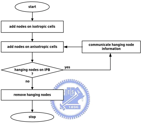 Figure 10    Flow chart of module I (add nodes on cell edges) 