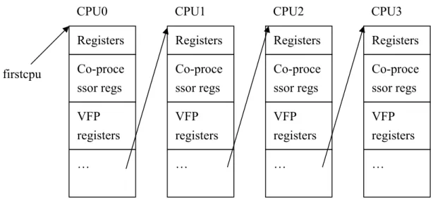 Figure 1: Virtual CPU Architectural states in QEMU CPU0 Registers Co-processor regs VFP registers … CPU2 Registers Co-processor regs VFP registers … CPU1 Registers Co-processor regs VFP registers …  CPU3  Registers Co-processor regs VFP registers … firstcp