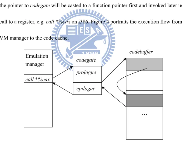 Figure 4: How a code fragment is invoked by the VM manager 
