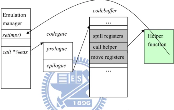 Figure 6: Deliver a guest exception in QEMU 
