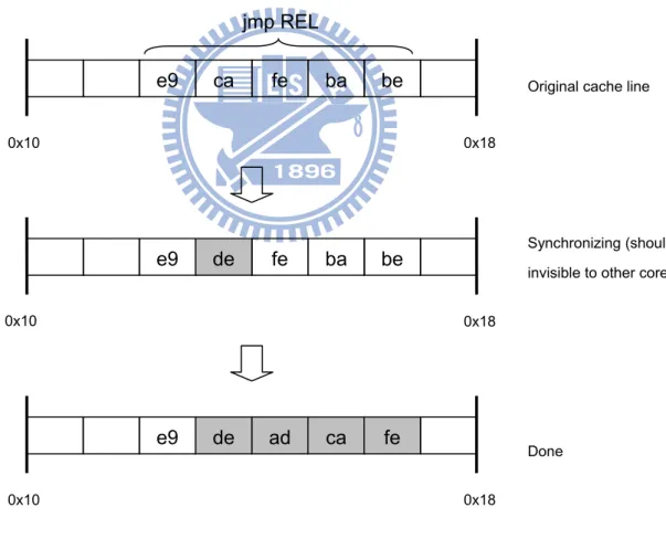 Figure 9: Patching a branch destination on x86 machine 