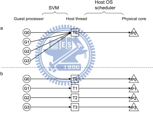 Figure 10: From guest processor to physical core 