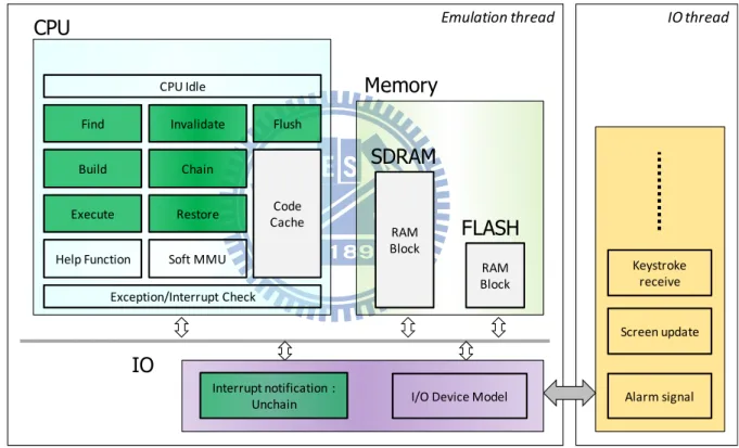 Figure 12: Software layout in QEMU 