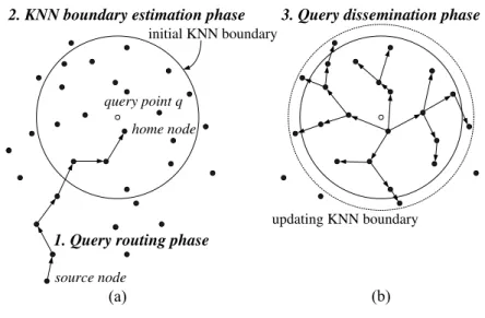 Figure 1.1: Overview of itinerary-based KNN query processing.