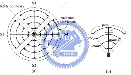Figure 2.2: Parallel concentric itineraries in PCIKNN.