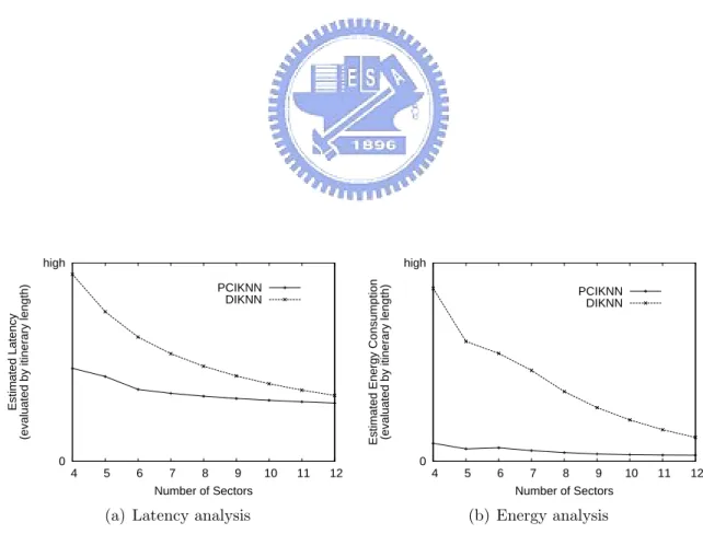 Figure 3.2: Analytical latency and energy consumption with the number of sectors varied.