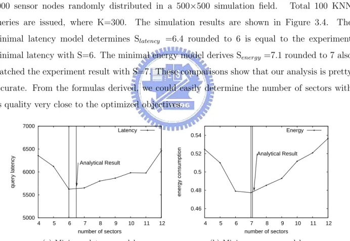 Figure 3.4: Models validation.