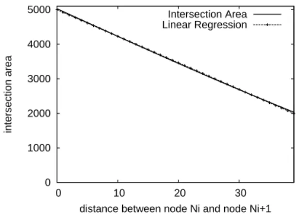 Figure 4.2: Intersection covered area with various node distances.