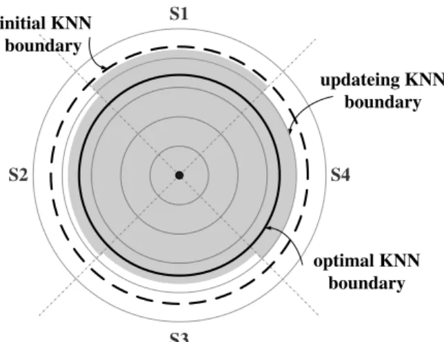 Figure 5.1: Updating KNN boundary dynamically.