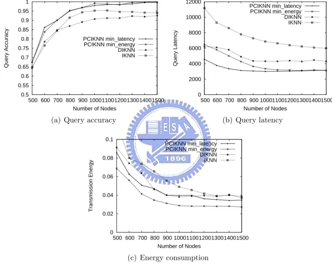 Figure 6.1: Impact of network density.